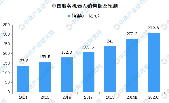 中国机器人公司 服务机器人市场