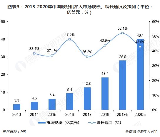 机器人发展史 中国机器人市场 服务机器人